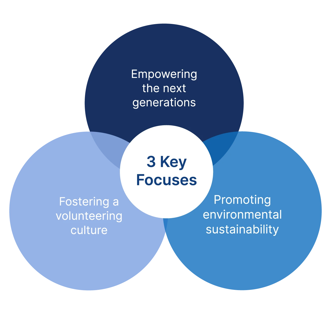 Community-3-focuses-EN