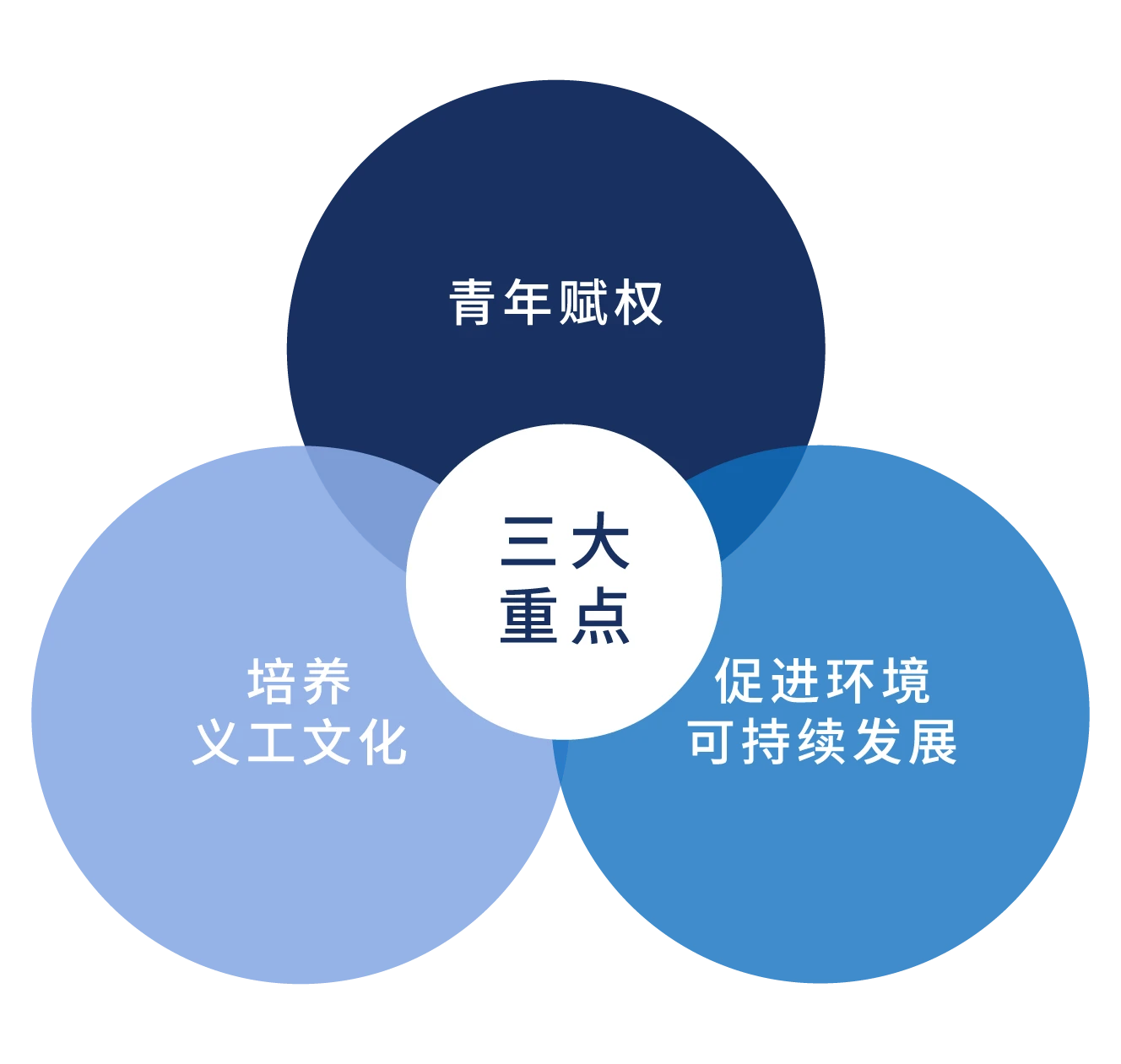 Community-3-focuses-EN