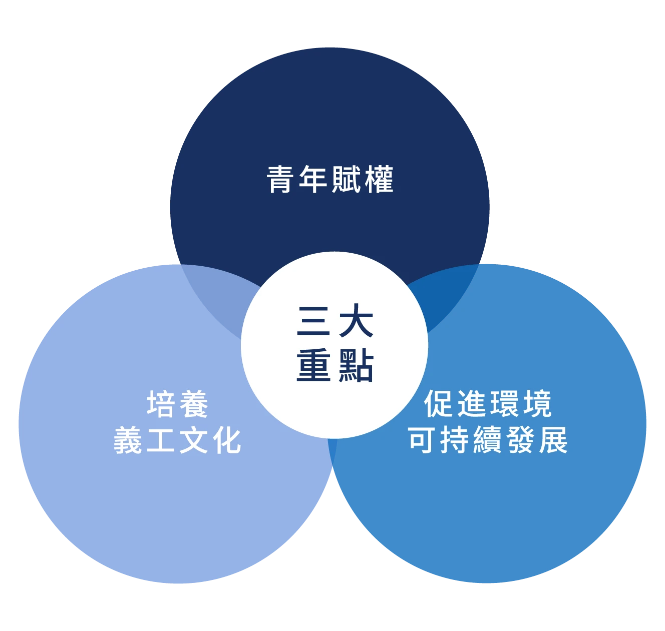 Community-3-focuses-EN